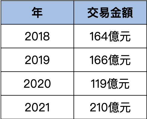 2018年~2021年北投區土地交易